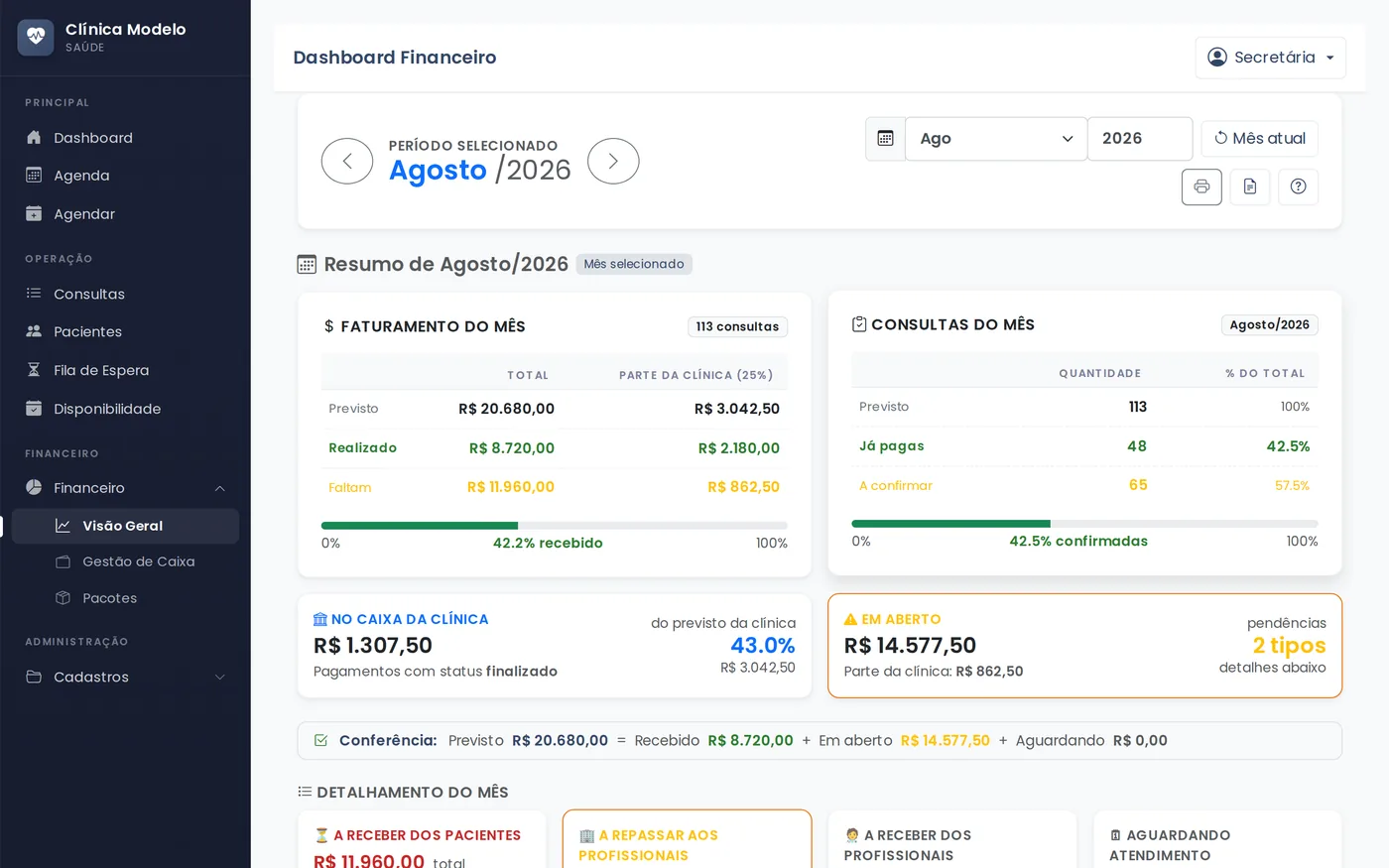 Painel financeiro do mês com o total previsto, o que já foi recebido, o que está em aberto e o valor a repassar aos profissionais.